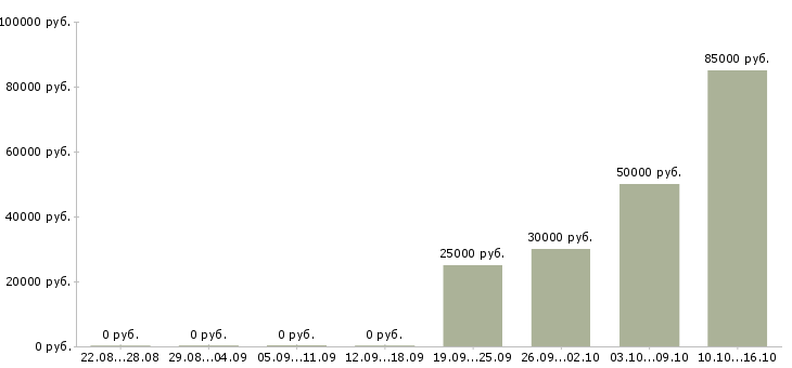 Вакансии менеджер по продаже недвижимости в Сургуте - Медиана зарплат менеджер по продаже недвижимости в Сургуте за 2 месяца