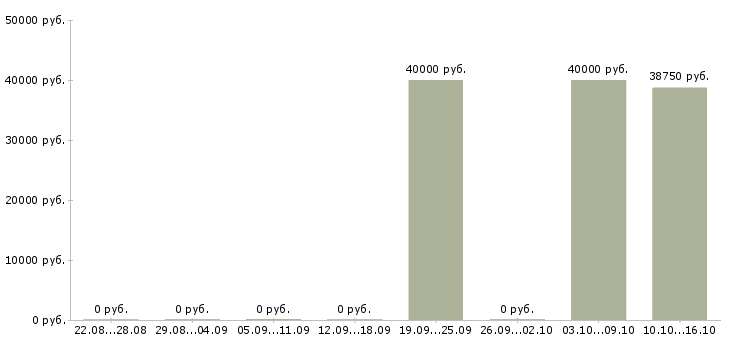 Вакансии менеджер по развитию корпоративной сети Коми - Медиана зарплат менеджер по развитию корпоративной сети Коми за 2 месяца