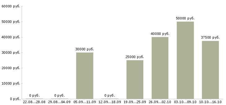 Вакансии менеджер развития сети продаж в Подольске - Медиана зарплат менеджер развития сети продаж в Подольске за 2 месяца