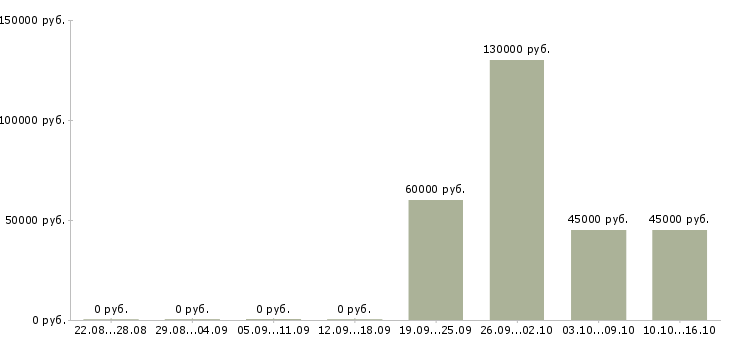 Вакансии метро в Чите - Медиана зарплат метро в Чите за 2 месяца