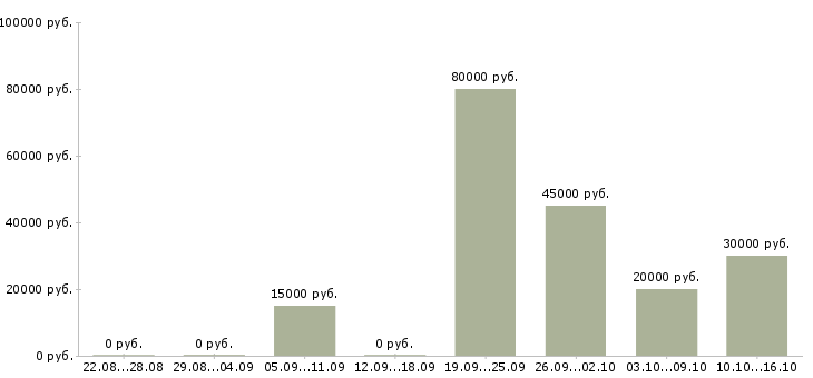 Вакансии наладчик в Рязани - Медиана зарплат наладчик в Рязани за 2 месяца