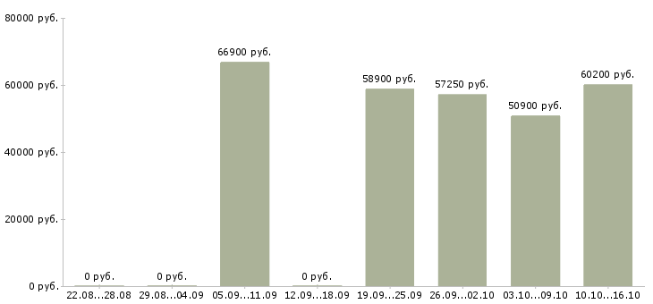 Вакансии начальник отдела контроля качества в Кемерово - Медиана зарплат начальник отдела контроля качества в Кемерово за 2 месяца