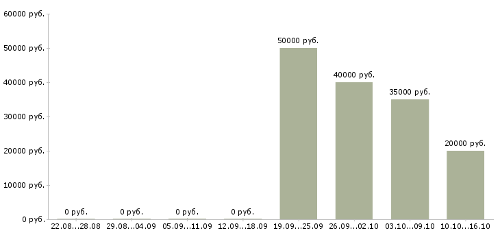Вакансии программист php в Краснодаре - Медиана зарплат программист php в Краснодаре за 2 месяца
