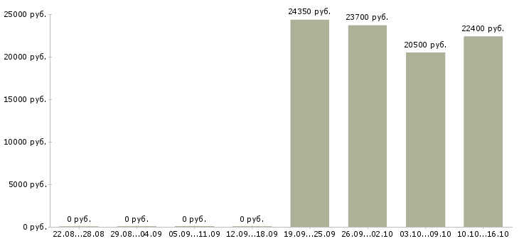 Вакансии продавец торгового зала в магазин в Сочи - Медиана зарплат продавец торгового зала в магазин в Сочи за 2 месяца