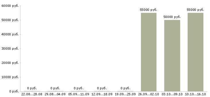 Вакансии рабочий на завод в Костроме - Медиана зарплат рабочий на завод в Костроме за 2 месяца