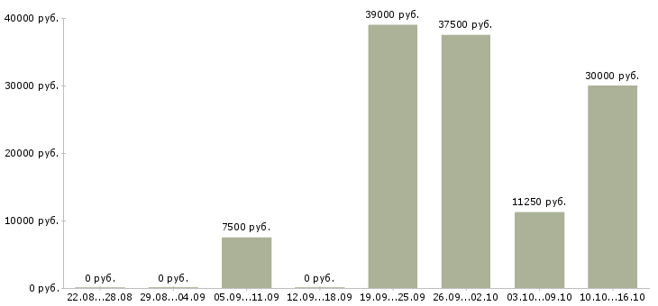 Вакансии регистратор в Краснодаре - Медиана зарплат регистратор в Краснодаре за 2 месяца