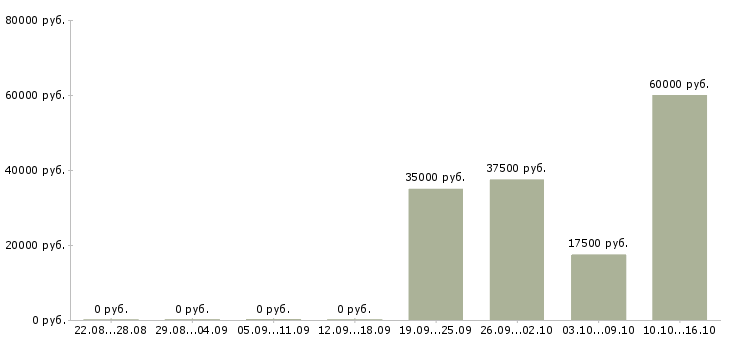 Вакансии руководитель проекта отдела продаж Татарстан - Медиана зарплат руководитель проекта отдела продаж Татарстан за 2 месяца