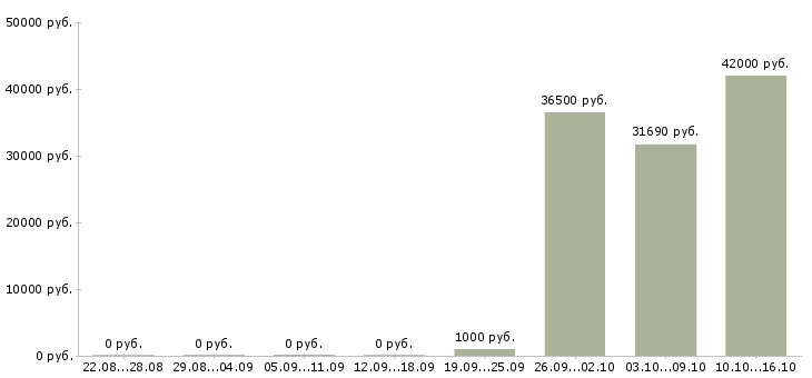 Вакансии сборщик в Ставрополе - Медиана зарплат сборщик в Ставрополе за 2 месяца