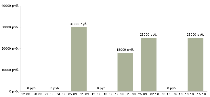 Вакансии сервис менеджер в Оренбурге - Медиана зарплат сервис менеджер в Оренбурге за 2 месяца