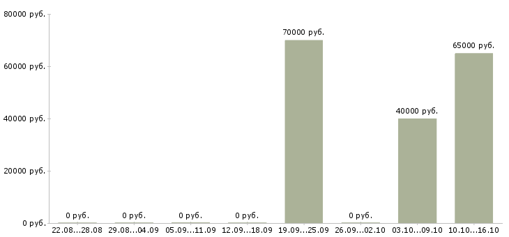 Вакансии системный инженер unix в Москве - Медиана зарплат системный инженер unix в Москве за 2 месяца