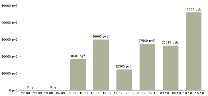 Вакансии слесарь в Владивостоке - Медиана зарплат слесарь в Владивостоке за 2 месяца