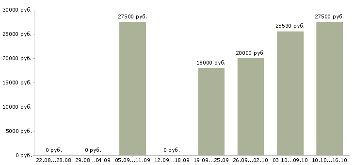 Вакансии слесарь сантехник Татарстан - Медиана зарплат слесарь сантехник Татарстан за 2 месяца