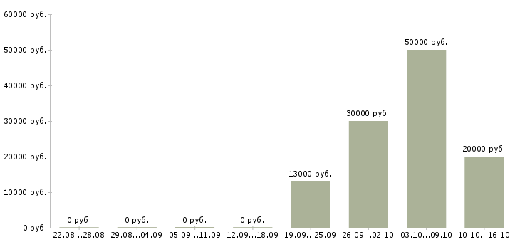 Вакансии сотрудник для упаковки товара в Ярославле - Медиана зарплат сотрудник для упаковки товара в Ярославле за 2 месяца