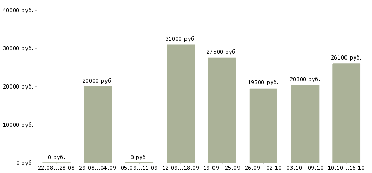 Вакансии сотрудник интернет магазина на дому в Казани - Медиана зарплат сотрудник интернет магазина на дому в Казани за 2 месяца