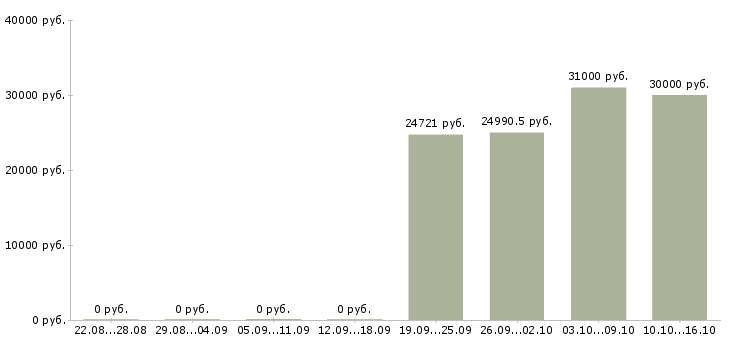 Вакансии сотрудник на документацию в офис в Перми - Медиана зарплат сотрудник на документацию в офис в Перми за 2 месяца