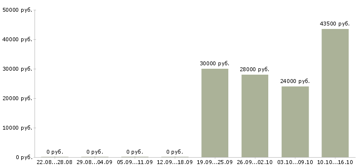 Вакансии сотрудник по ведению телефонных переговоров в Казани - Медиана зарплат сотрудник по ведению телефонных переговоров в Казани за 2 месяца