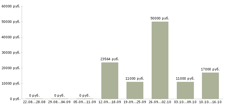 Вакансии специалист по делопроизводству в Барнауле - Медиана зарплат специалист по делопроизводству в Барнауле за 2 месяца