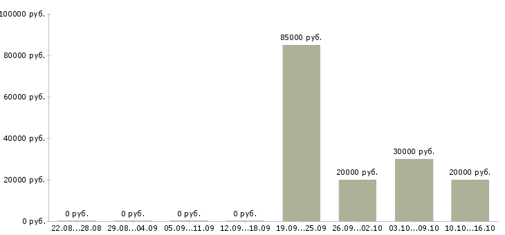 Вакансии специалист по поиску позиций в Хабаровске - Медиана зарплат специалист по поиску позиций в Хабаровске за 2 месяца