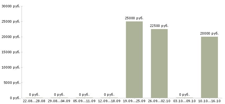 Вакансии специалист по развитию отдела продаж в Волгограде - Медиана зарплат специалист по развитию отдела продаж в Волгограде за 2 месяца