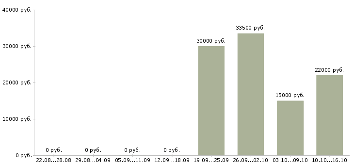 Вакансии специалист по рекламе в Владивостоке - Медиана зарплат специалист по рекламе в Владивостоке за 2 месяца