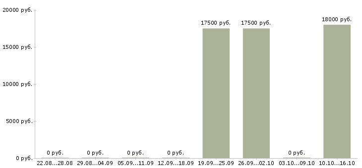 Вакансии специалист с опытом консультирования в Архангельске - Медиана зарплат специалист с опытом консультирования в Архангельске за 2 месяца