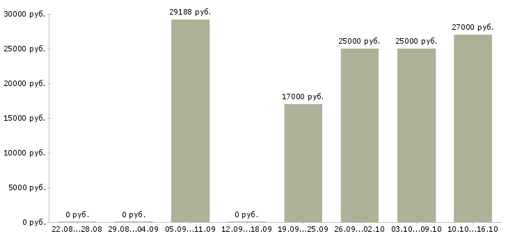 Вакансии стоматолог Удмуртия - Медиана зарплат стоматолог Удмуртия за 2 месяца