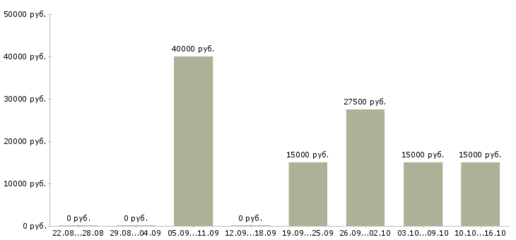 Вакансии такси в Оренбурге - Медиана зарплат такси в Оренбурге за 2 месяца