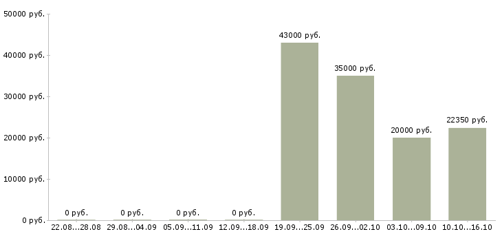 Вакансии требуются сотрудники для информационной работы в Кирове - Медиана зарплат требуются сотрудники для информационной работы в Кирове за 2 месяца
