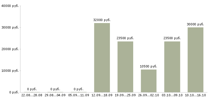 Вакансии требуются целеустремленны сотрудники в Курске - Медиана зарплат требуются целеустремленны сотрудники в Курске за 2 месяца