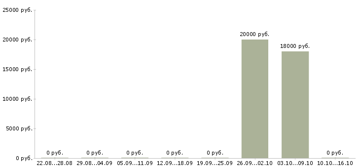 Вакансии удаленный сотрудник со свободным графиком Татарстан - Медиана зарплат удаленный сотрудник со свободным графиком Татарстан за 2 месяца