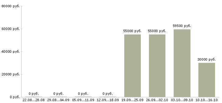 Вакансии упаковщик на прием одежды в Ставрополе - Медиана зарплат упаковщик на прием одежды в Ставрополе за 2 месяца