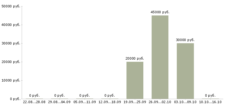 Вакансии финансовый специалист в Астрахани - Медиана зарплат финансовый специалист в Астрахани за 2 месяца