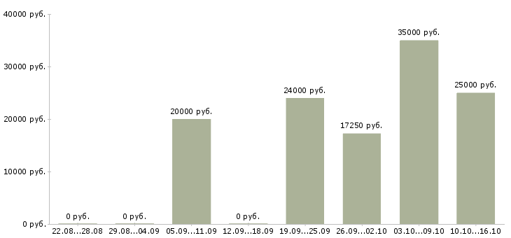 Вакансии электромонтёр Татарстан - Медиана зарплат электромонтёр Татарстан за 2 месяца