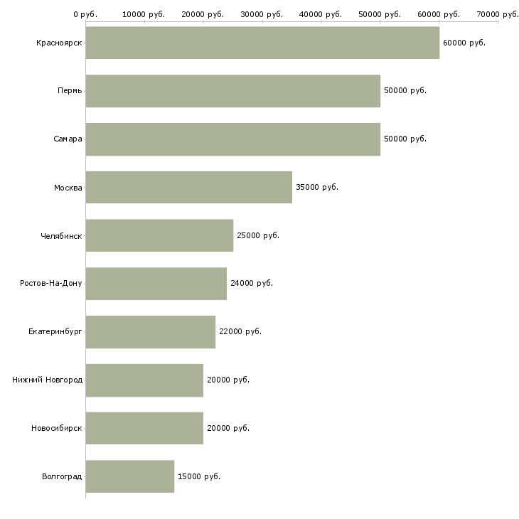 Поиск работы администратор кафе-Медиана зарплаты для вакансии «администратор кафе» в других городах