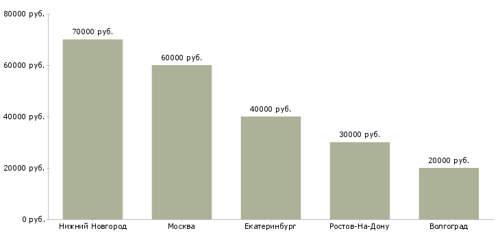 Поиск работы ведущий специалист по внутренним коммуникациям-Медиана зарплаты для вакансии «ведущий специалист по внутренним коммуникациям» в других городах