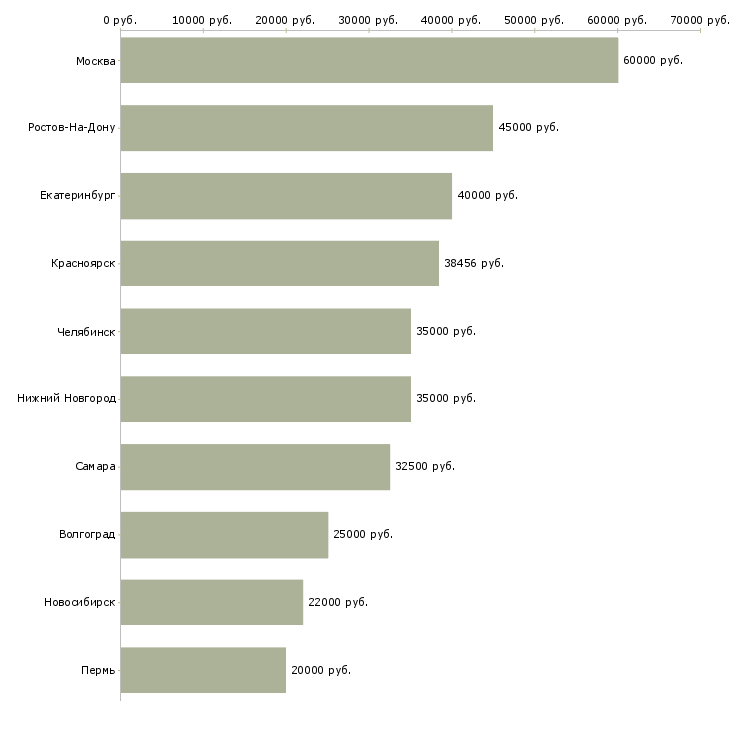 Поиск работы заместитель начальника отдела-Медиана зарплаты для вакансии «заместитель начальника отдела» в других городах