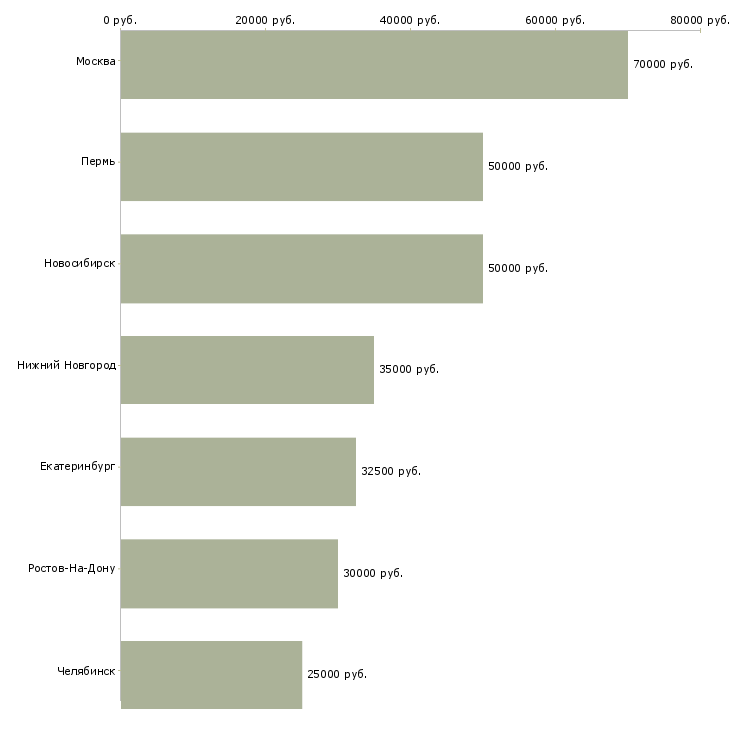 Поиск работы инженер по продвижению-Медиана зарплаты для вакансии «инженер по продвижению» в других городах