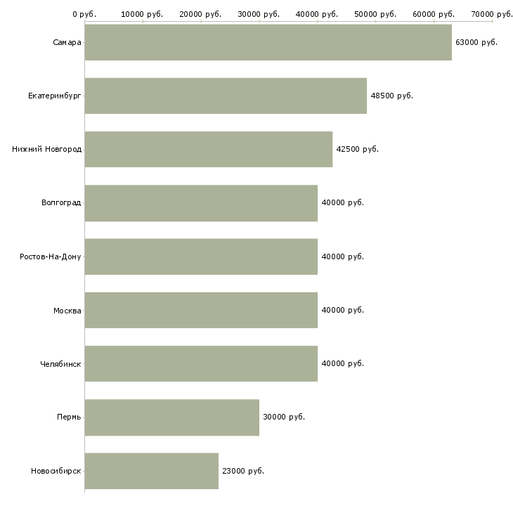 Поиск работы комплектовщик товаров для дома-Медиана зарплаты для вакансии «комплектовщик товаров для дома» в других городах