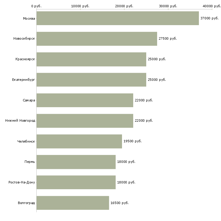 Поиск работы консультант в магазин модной одежды-Медиана зарплаты для вакансии «консультант в магазин модной одежды» в других городах
