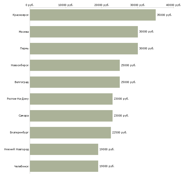 Поиск работы крановщик-Медиана зарплаты для вакансии «крановщик» в других городах