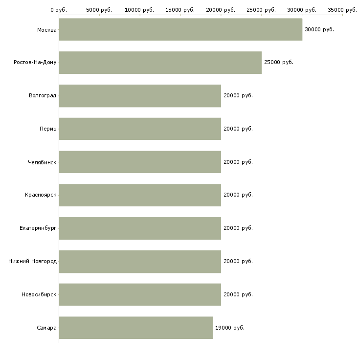 Поиск работы оператор колл центра-Медиана зарплаты для вакансии «оператор колл центра» в других городах