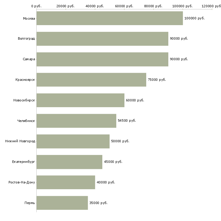 Поиск работы программист c++-Медиана зарплаты для вакансии «программист c++» в других городах