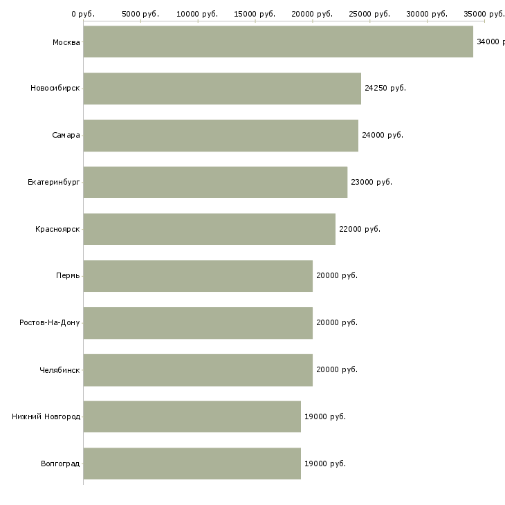 Поиск работы регистратор-Медиана зарплаты для вакансии «регистратор» в других городах