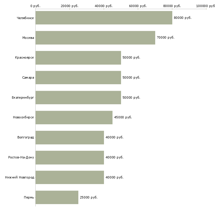 Поиск работы специалист по взаимодействию с регионами-Медиана зарплаты для вакансии «специалист по взаимодействию с регионами» в других городах