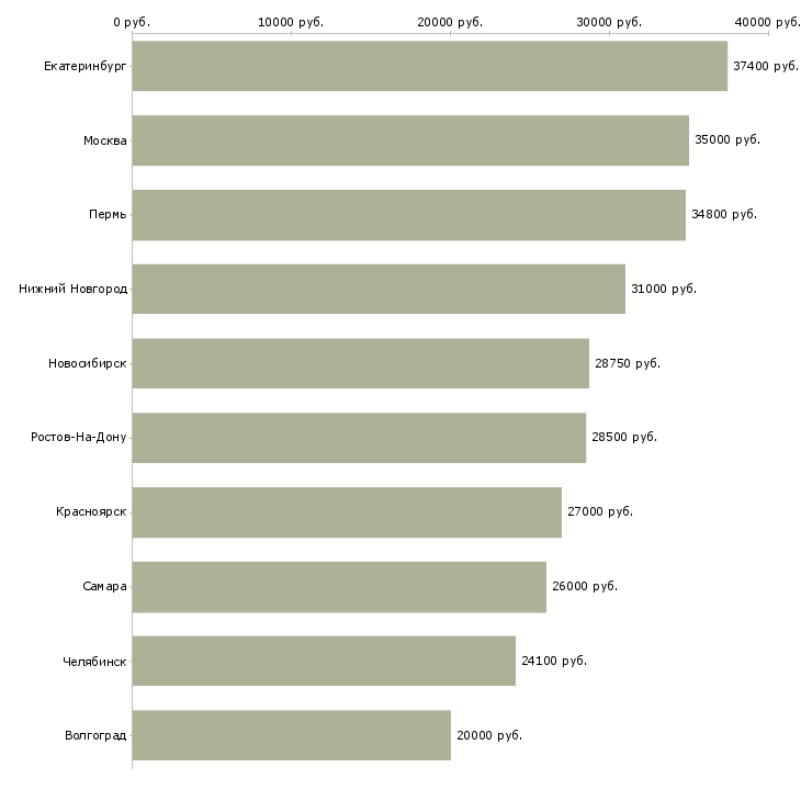 Поиск работы специалист по инвентаризации-Медиана зарплаты для вакансии «специалист по инвентаризации» в других городах