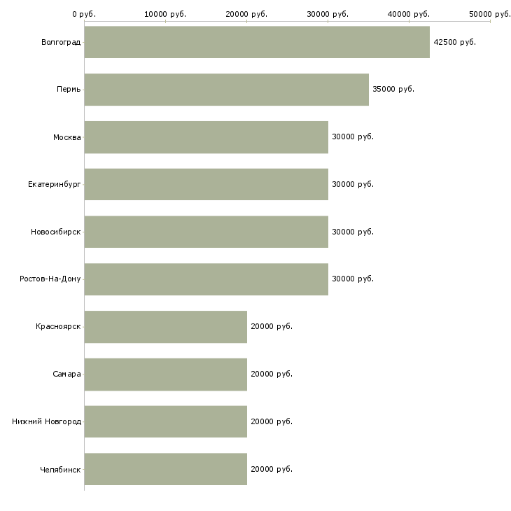 Поиск работы специалист по продаже страховых услуг-Медиана зарплаты для вакансии «специалист по продаже страховых услуг» в других городах