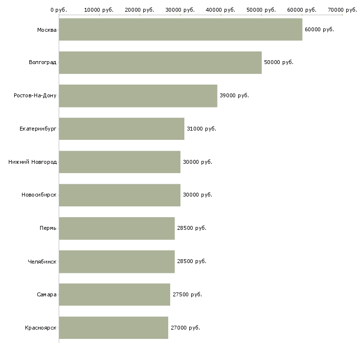 Поиск работы специалист по развитию отдела продаж-Медиана зарплаты для вакансии «специалист по развитию отдела продаж» в других городах