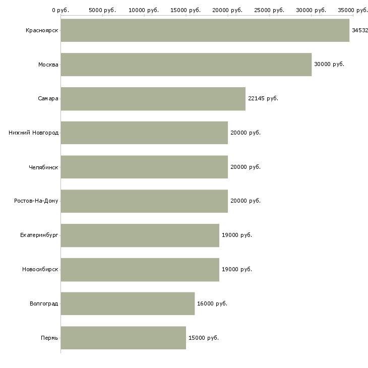 Поиск работы электромонтёр-Медиана зарплаты для вакансии «электромонтёр» в других городах