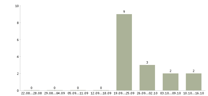 Работа архитектор Башкортостан - Число вакансий Башкортостан по специальности архитектор за 2 месяца