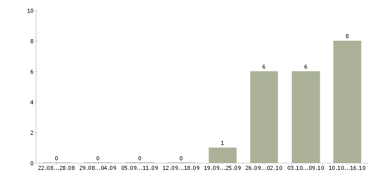 Работа специалист по работе с клиентами Колпино - Число вакансий Колпино по специальности специалист по работе с клиентами за 2 месяца